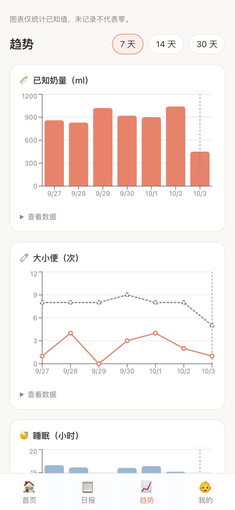 袋袋记趋势页：近 7 天的奶量柱状图和体重成长曲线，并标出 WHO 百分位